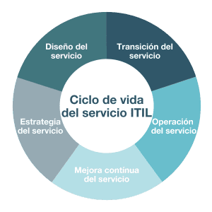 ITIL-SL_ES