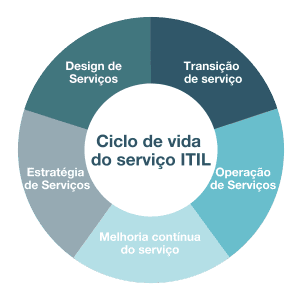 ITIL-SL_PT
