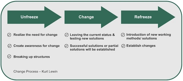 Change Process-Kurt Lewin Change Process – Kurt Lewin