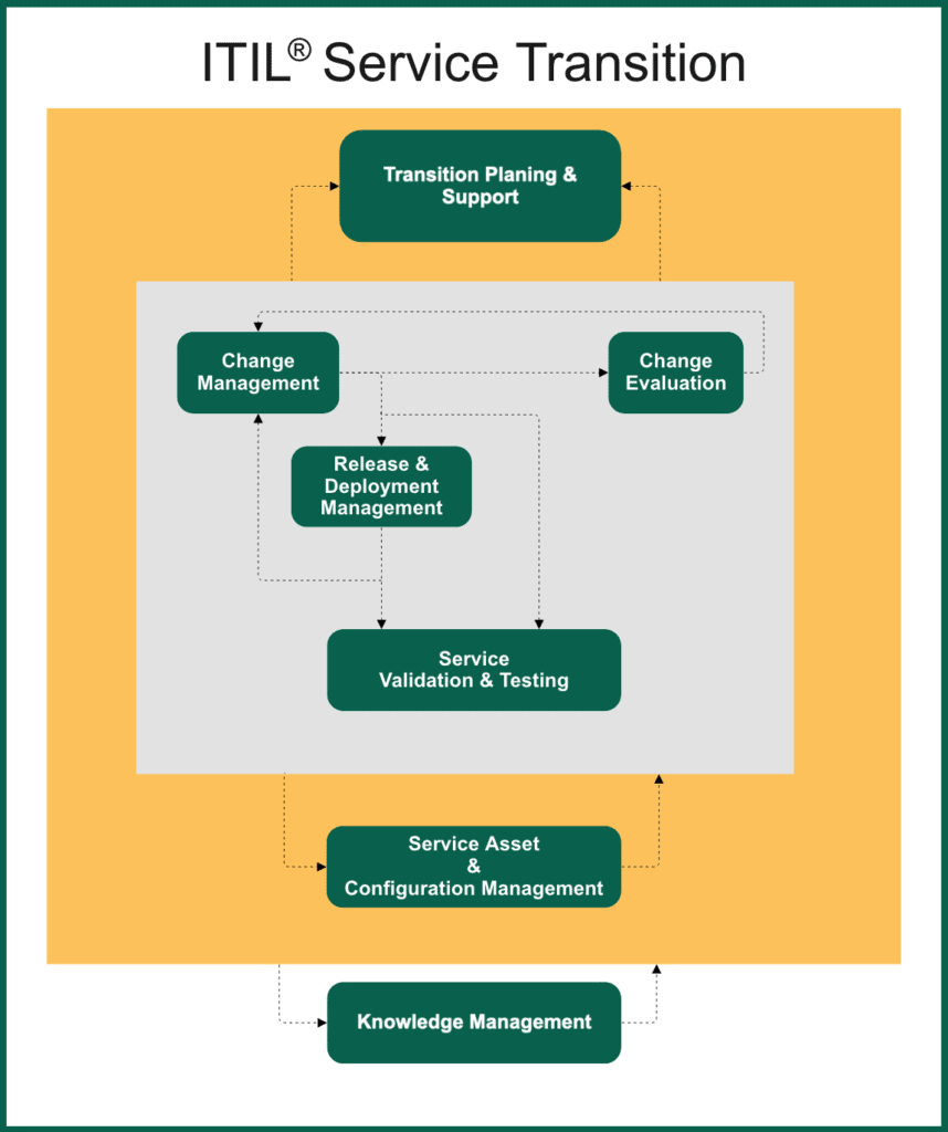 ITIL Service Transition Process