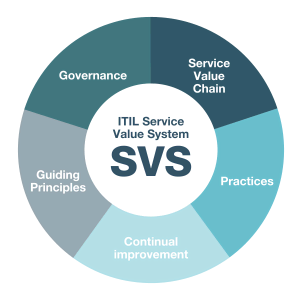 ITIL Service Value System SVS ITIL Service Value System SVS