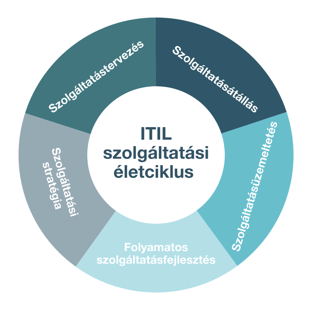 ITIL-SL_HU