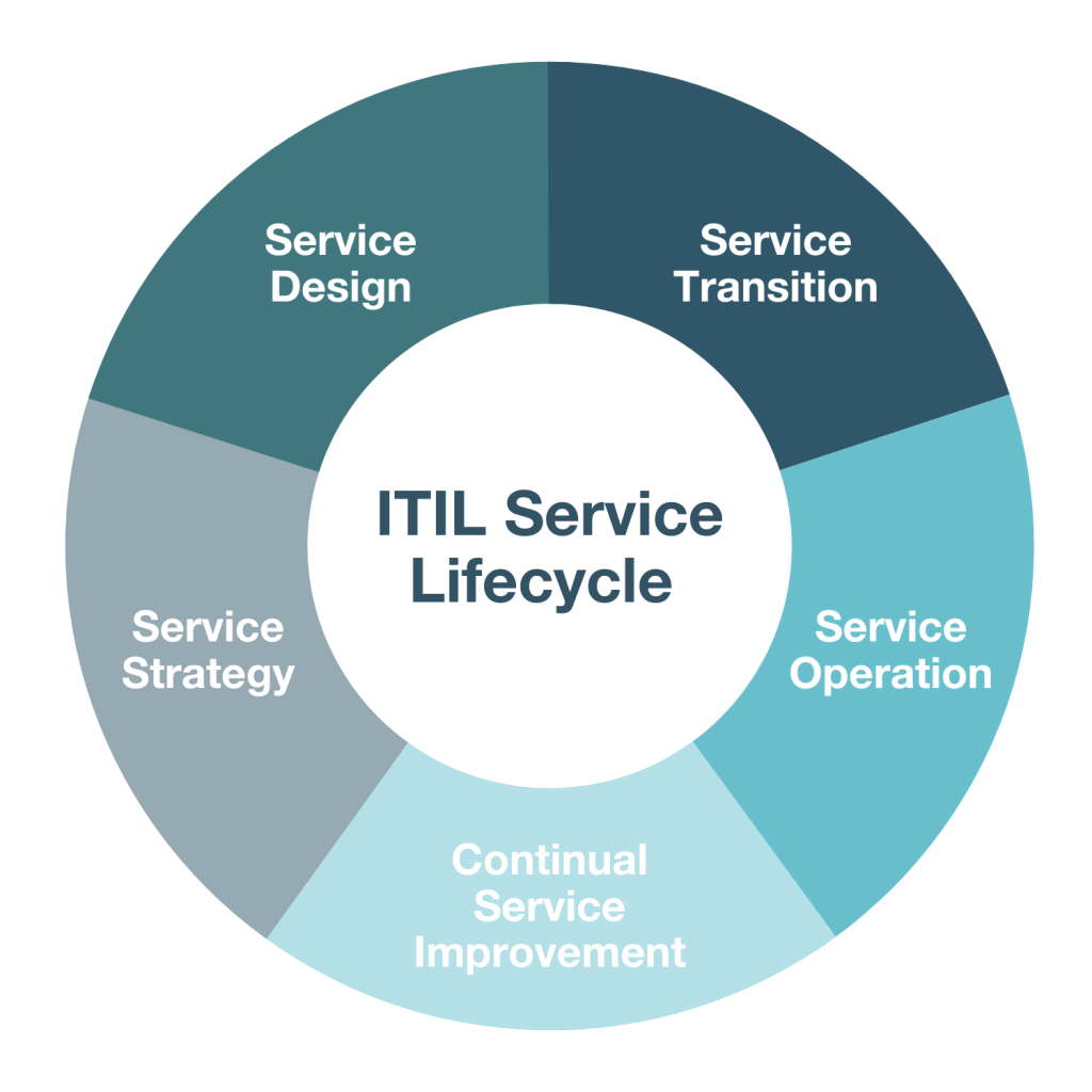 ITIL V3 Service Lifecycle ITIL V3 Service Lifecycle