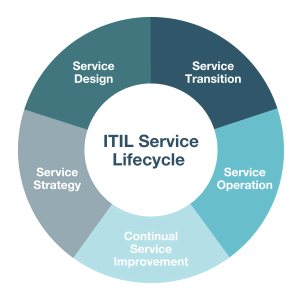 ITIL V3 Service Lifecycle ITIL V3 Service Lifecycle