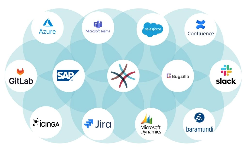 otrs-connectors Flower-like Mind-Map illustrates OTRS integration with various software platforms