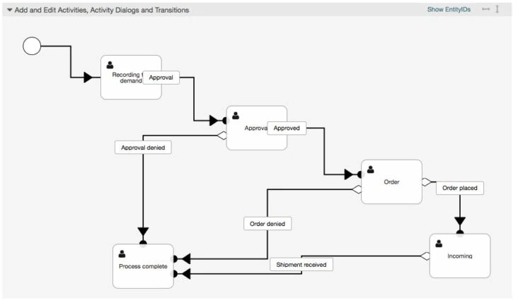 OTRS process management OTRS process management editor