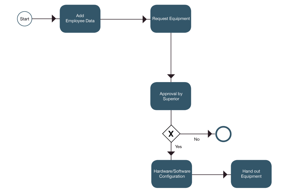 Process_Onboarding.png Business Process Management diagramm