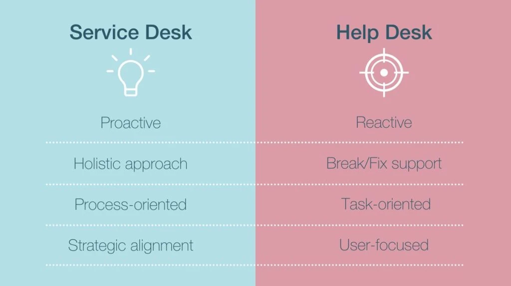 Service Desk vs. Help Desk Service Desk vs. Help Desk