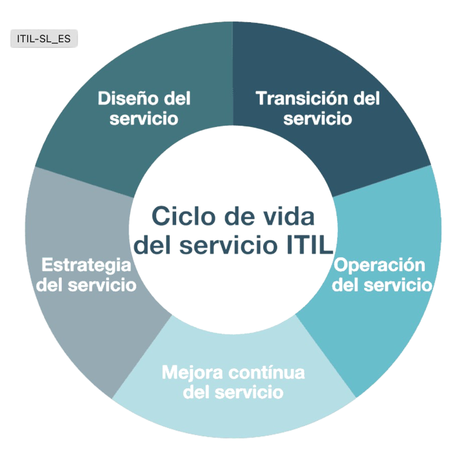 Ciclo de vida del servicio ITIL Ciclo de vida del servicio ITIL
