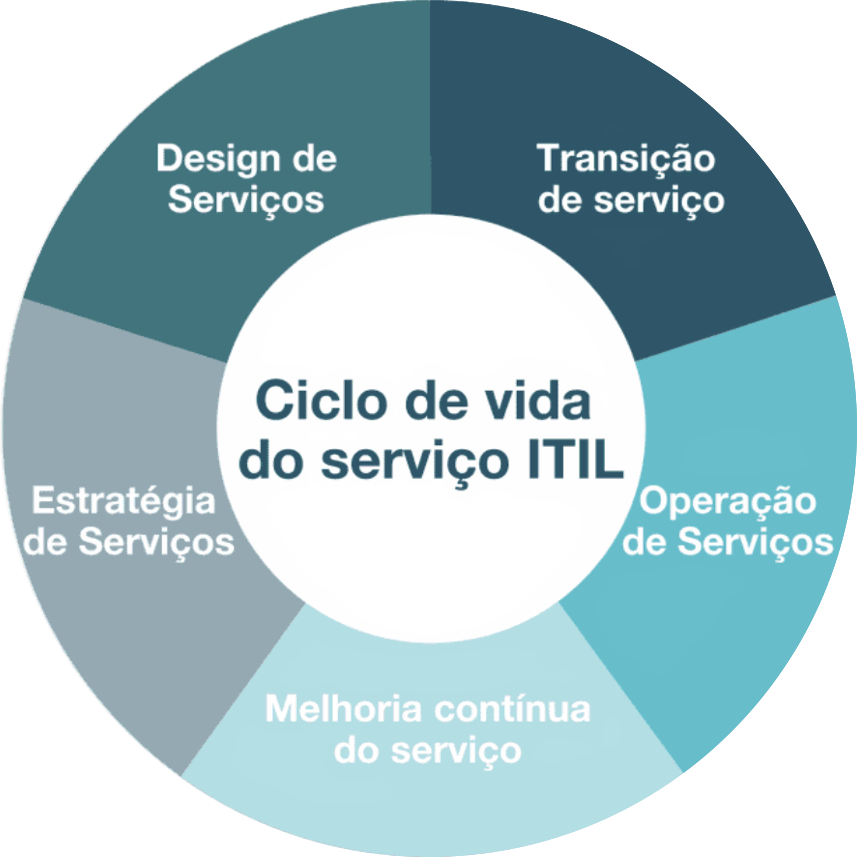 Ciclo de vida do servico ITIL Ciclo de vida do servico ITIL